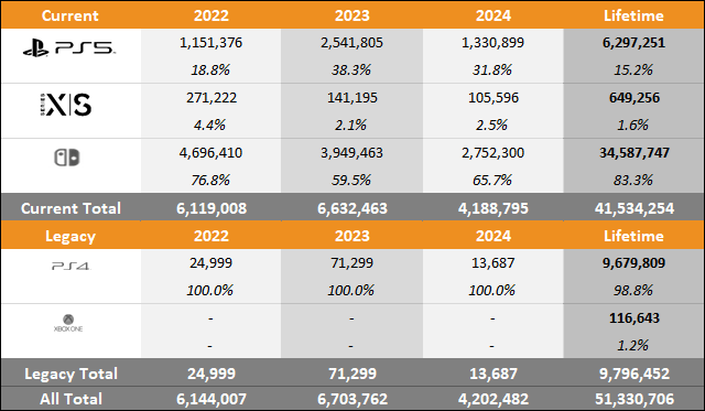 PS5 vs Xbox Series X|S vs Switch 2024 年日本销量比较表(截至 11 月)- 销量